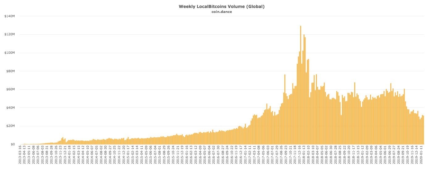 Global weekly LocalBitcoins volume