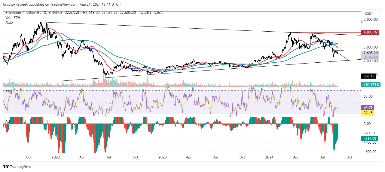 ETH/USDT Daily chart