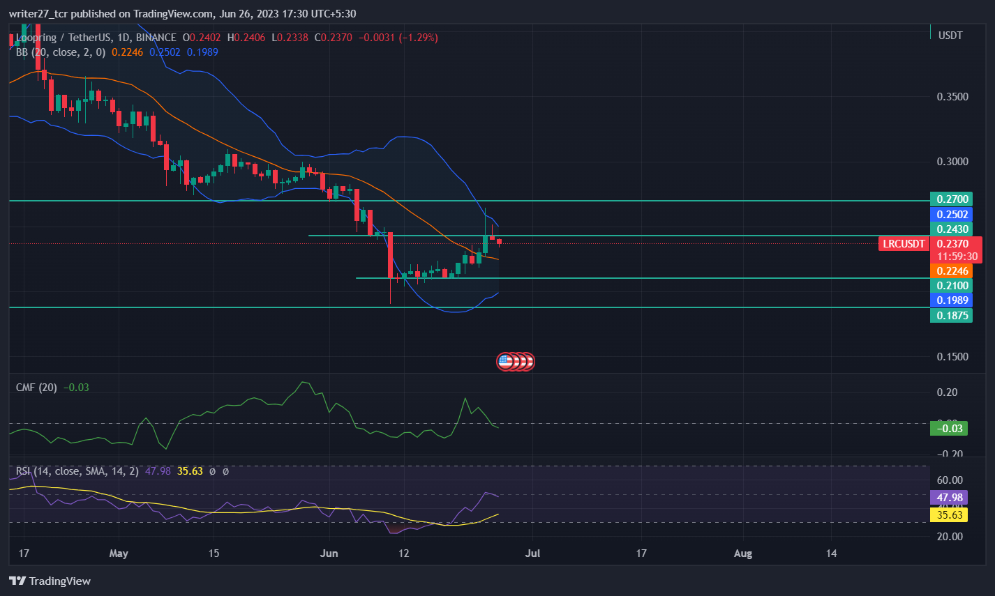 Loopring Price Prediction: LRC Price Slides 2.37% In 2 Days