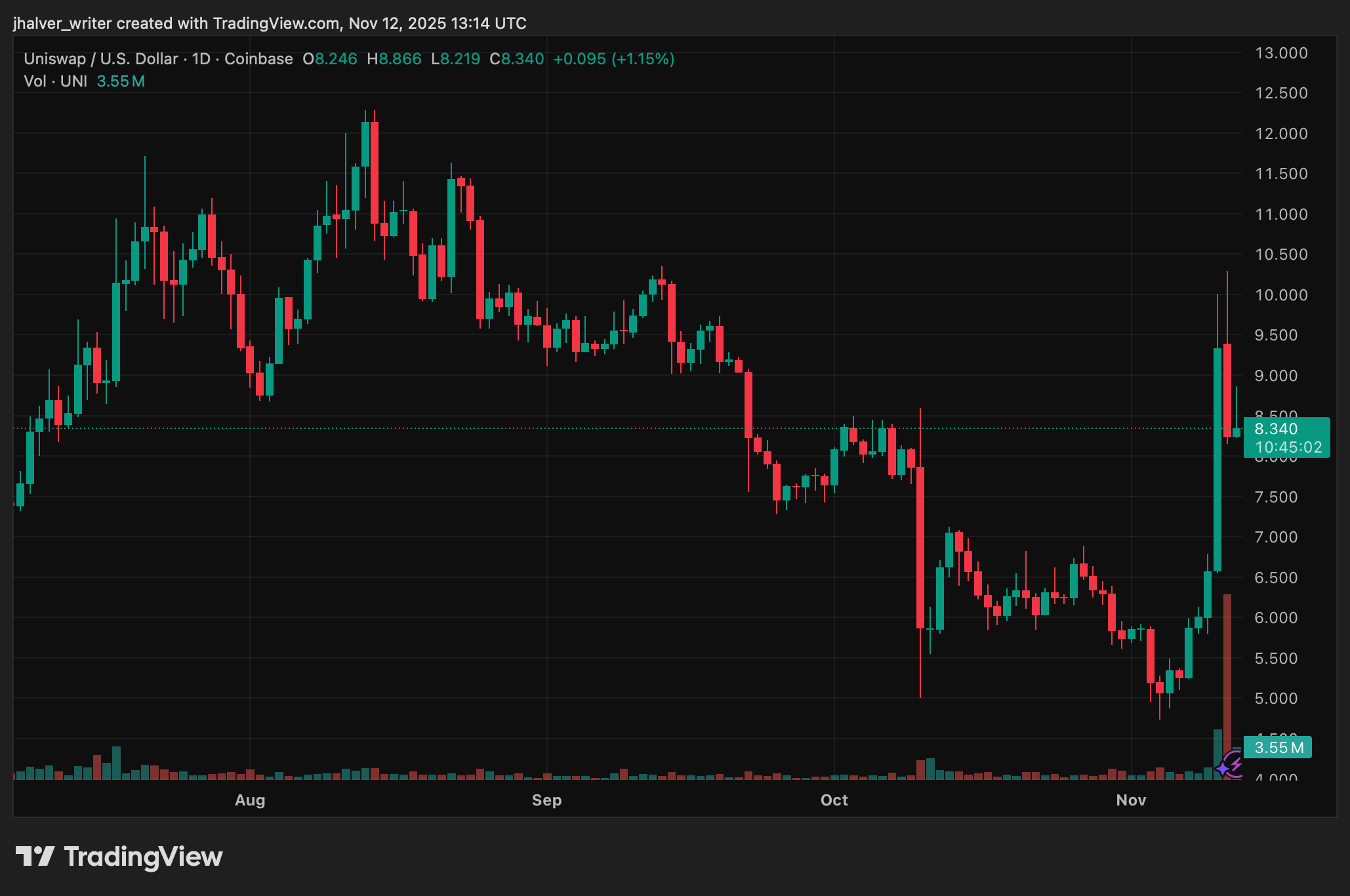 Цена Uniswap (UNI) взлетела на 63%, поскольку предложение о комиссии за объединение и сжигание токенов на сумму 842 миллиона долларов вызвали безумие