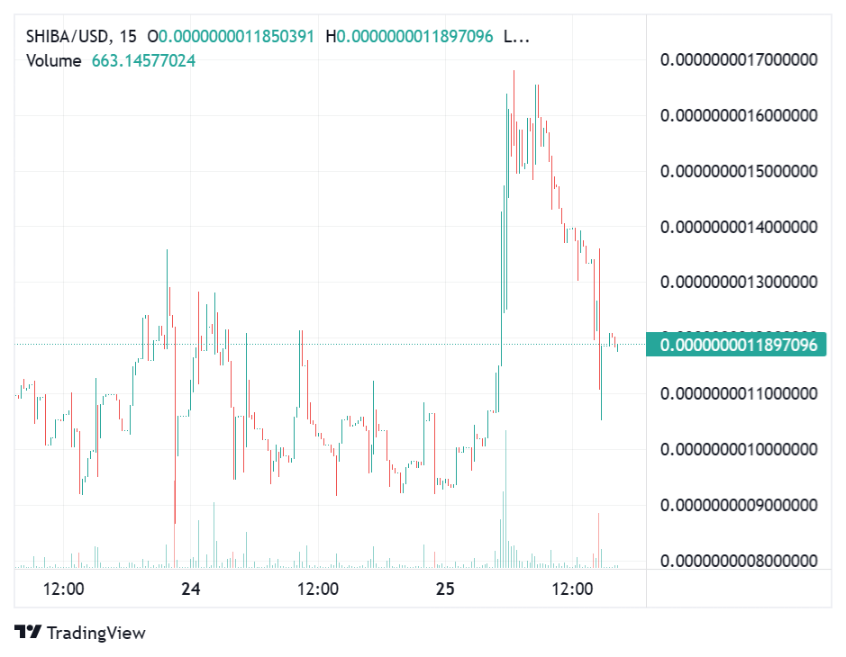 Memecoin SHIBA yang Memproklamirkan Kelahiran Raja Baru kini Turun 84% Dari Tertingginya