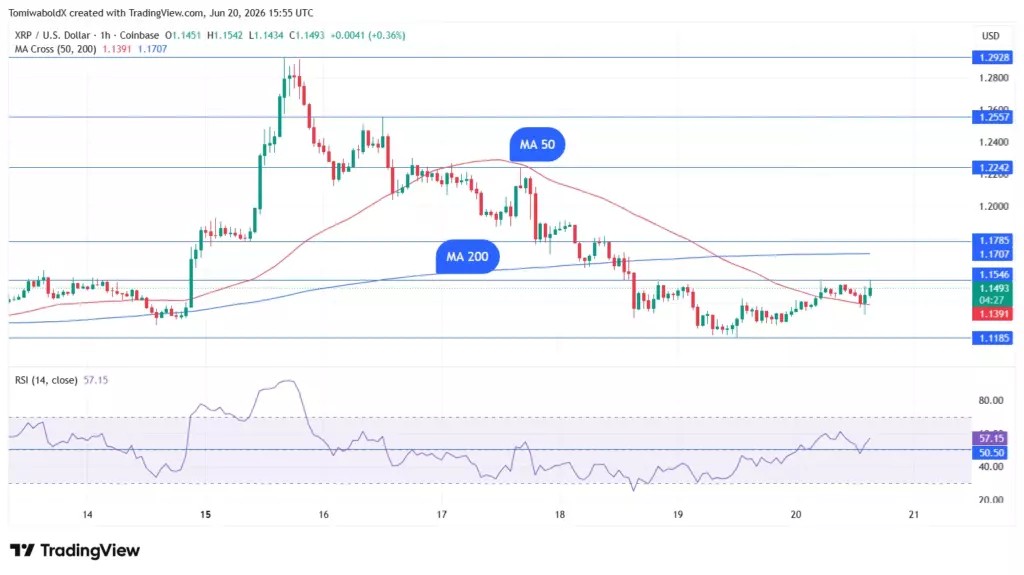 XRP подтверждает Смертельный крест, является ли 1 доллар следующим уровнем?