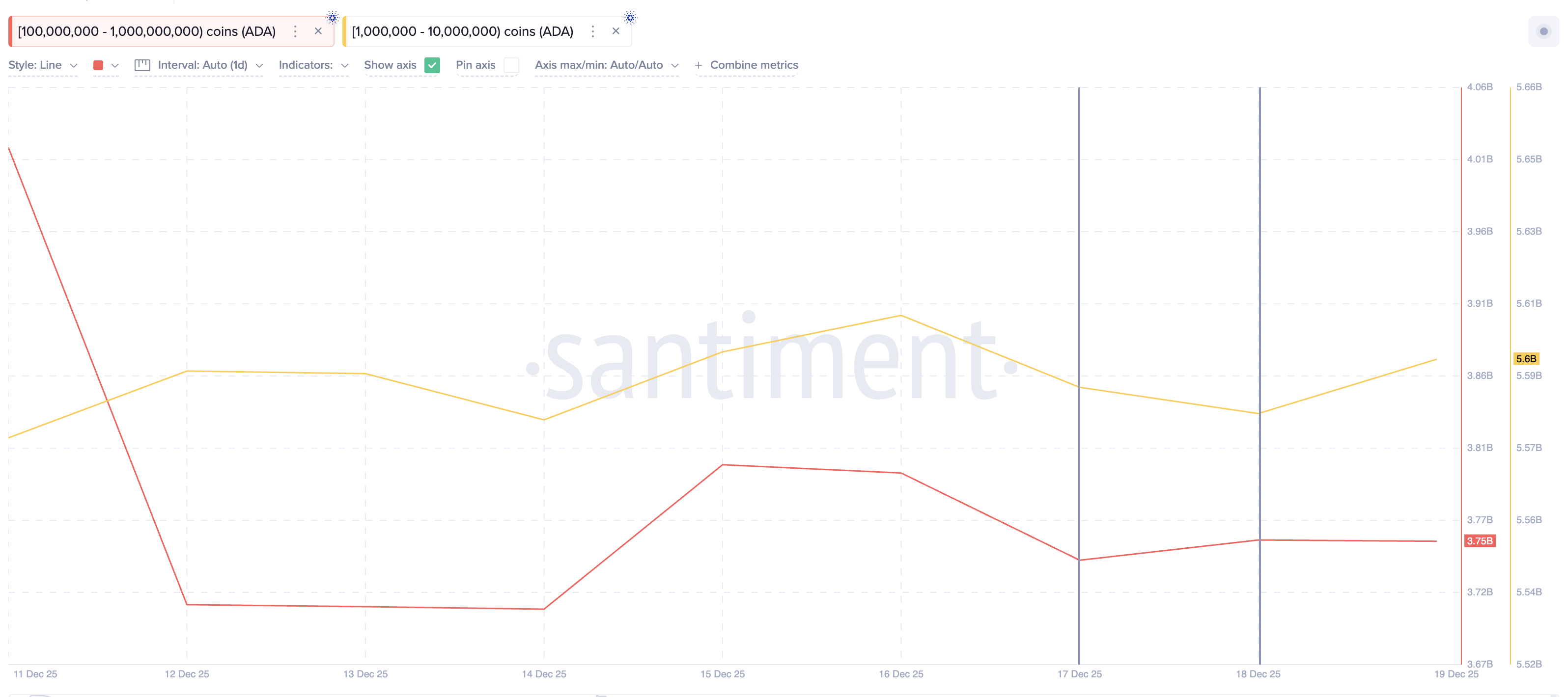 Cardano Whales Are Back