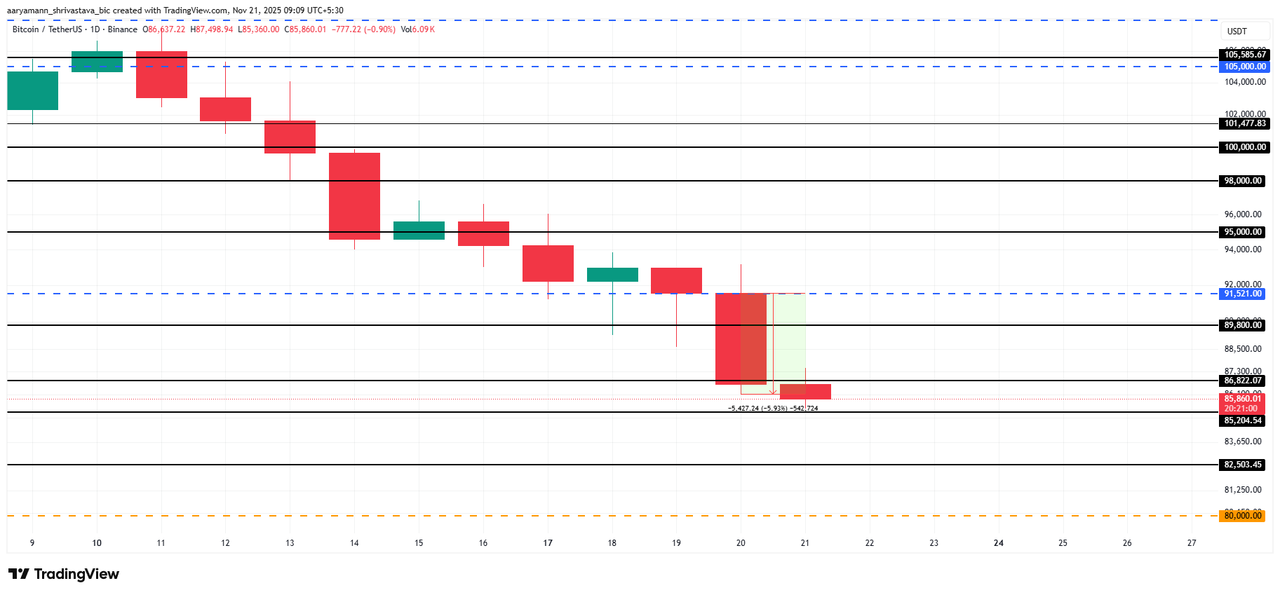 Анализ цены биткоина.