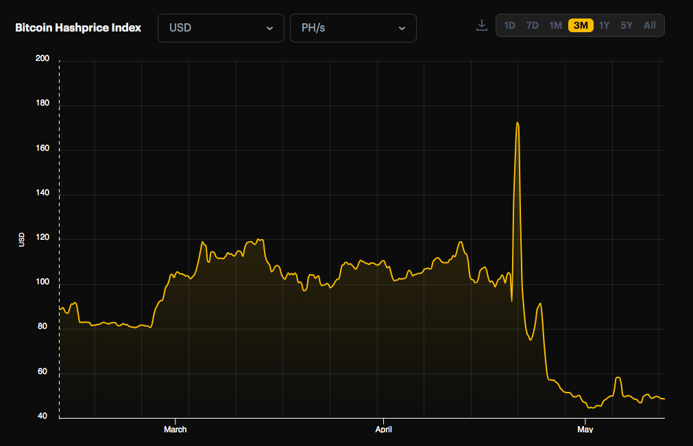 Bitcoin mining profitability (hash price) hits record lows after halving event.