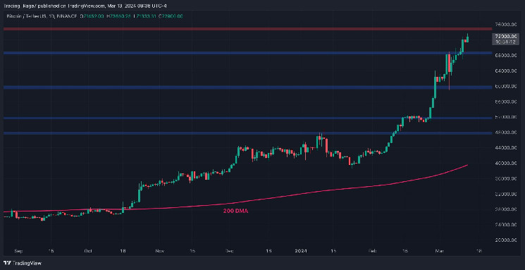 Apakah Bitcoin Akan Terkoreksi atau $75K Segera Terjadi?