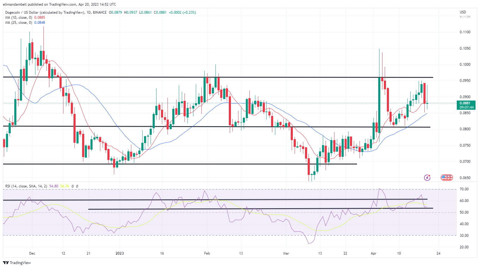 Крупнейшие движущие силы: продавцы DOGE Scupper восстанавливаются, поскольку LTC остается вблизи 3-недельного минимума