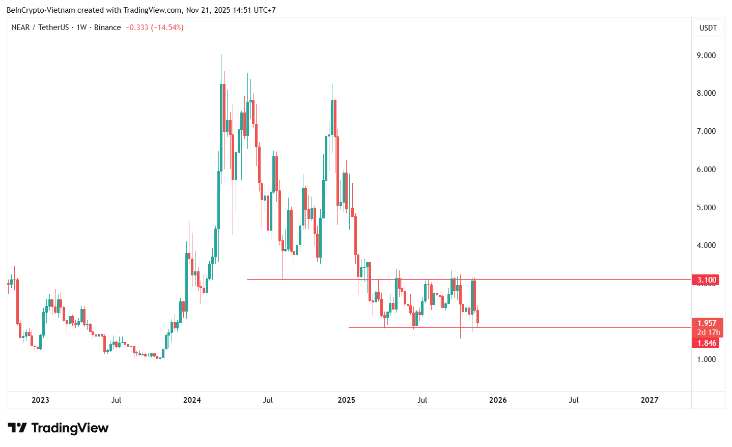 NEAR Designate Performance. Supply: TradingView.