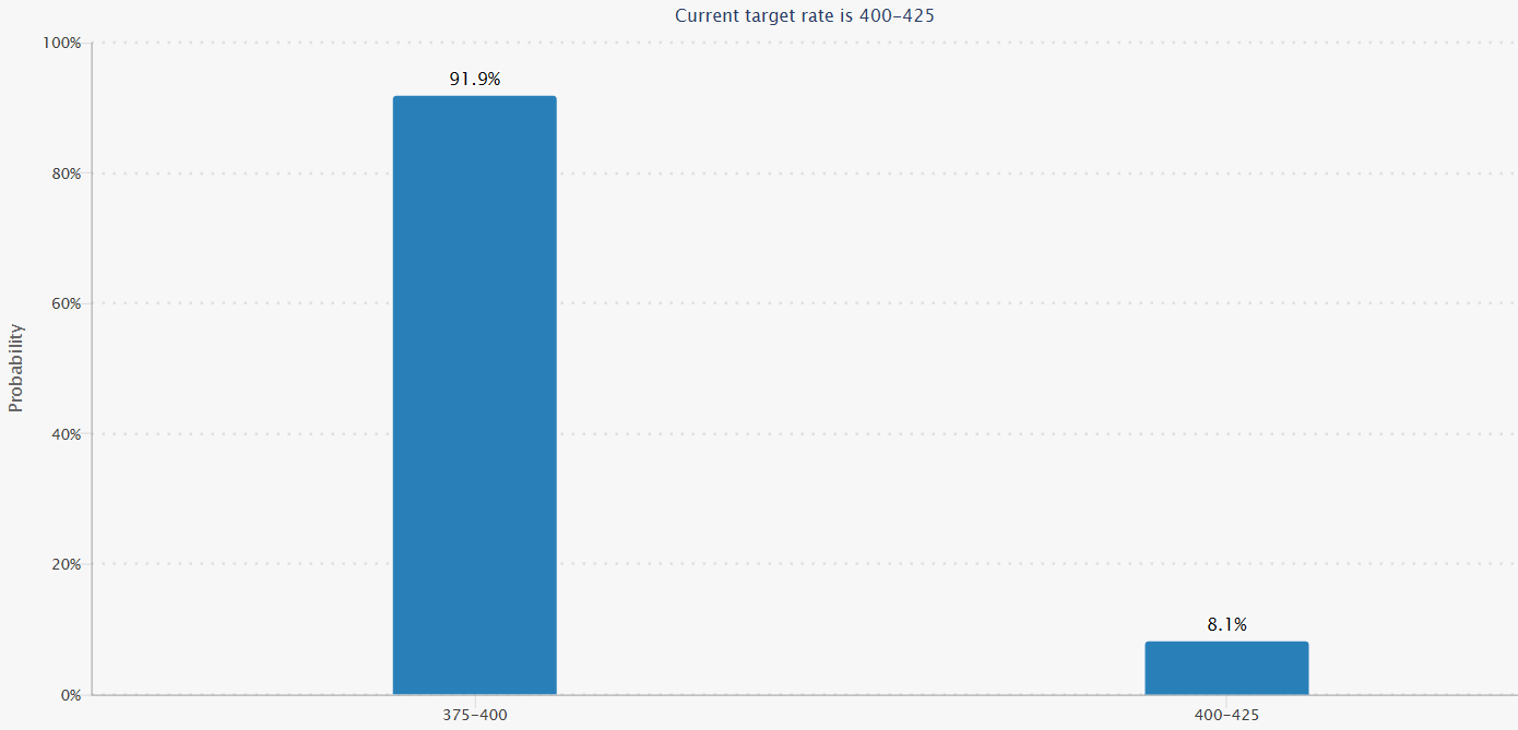 Прогноз решения по ставке ФРС 29 октября
