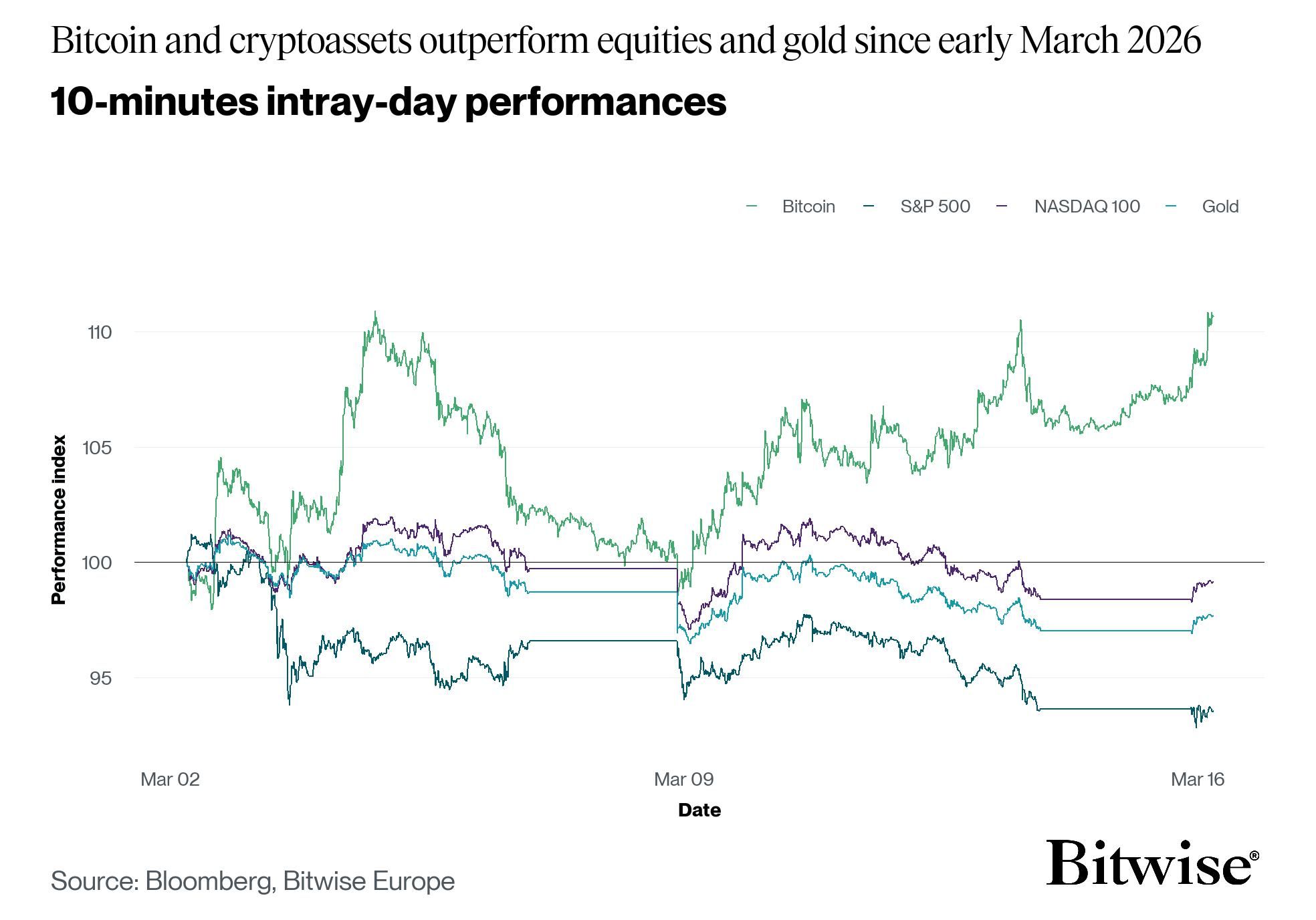 Bitcoin Outperformance Equities and Gold Since early March. Source: Bitwise