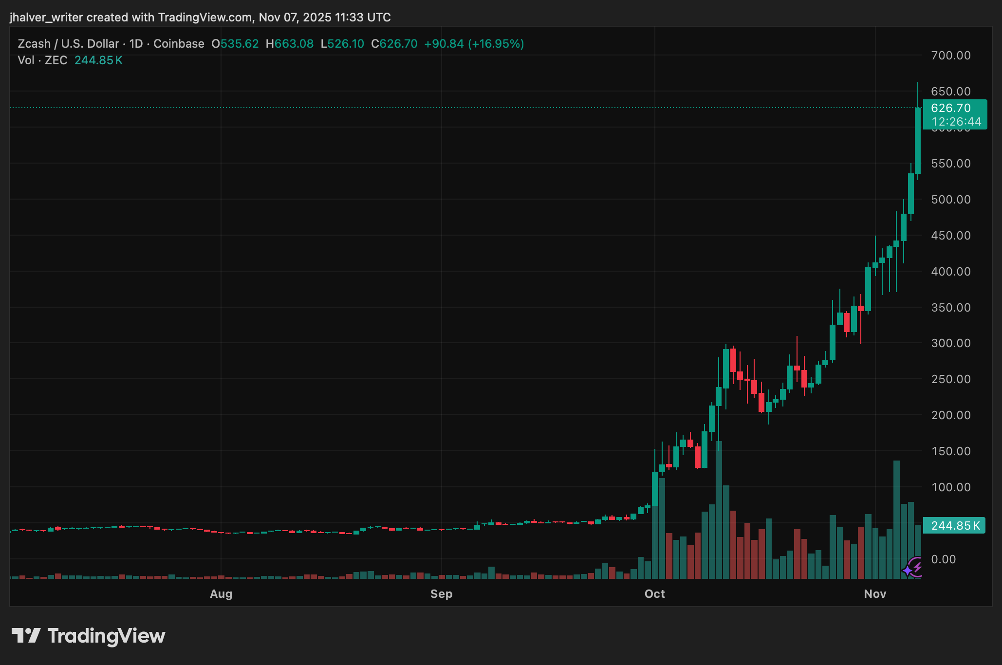 Zcash Price Prediction: After 350% Rally and Top-20 Comeback Can ZEC Hit 00 Next?