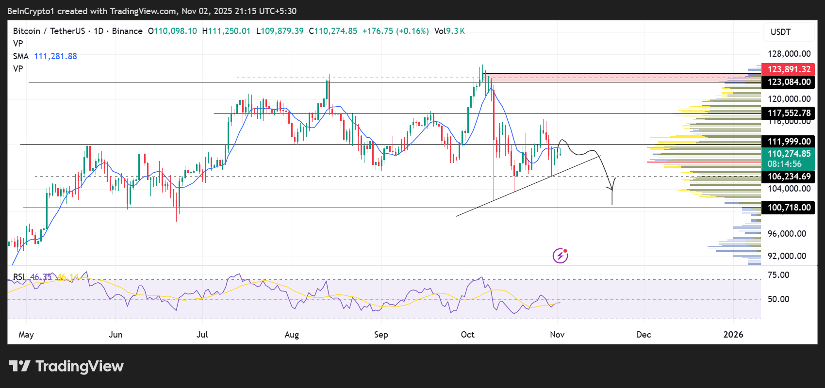 Bitcoin Price Performance