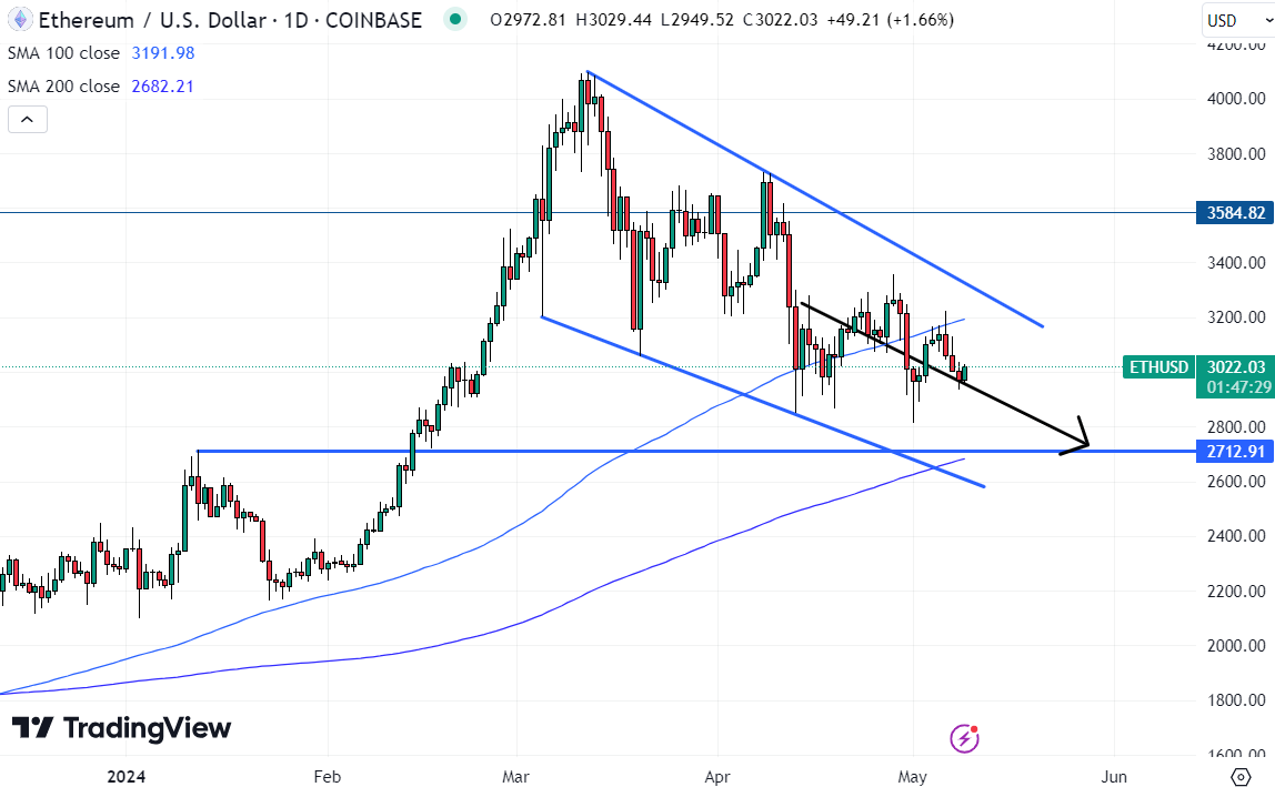 While whale activity has some hoping the Ethereum price could soon rebound, technical analysis suggests the outlook remains fragile. 