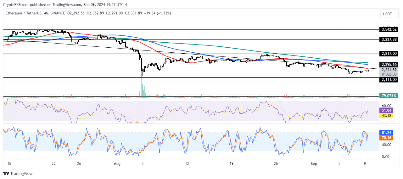 ETH/USDT 4-hour chart