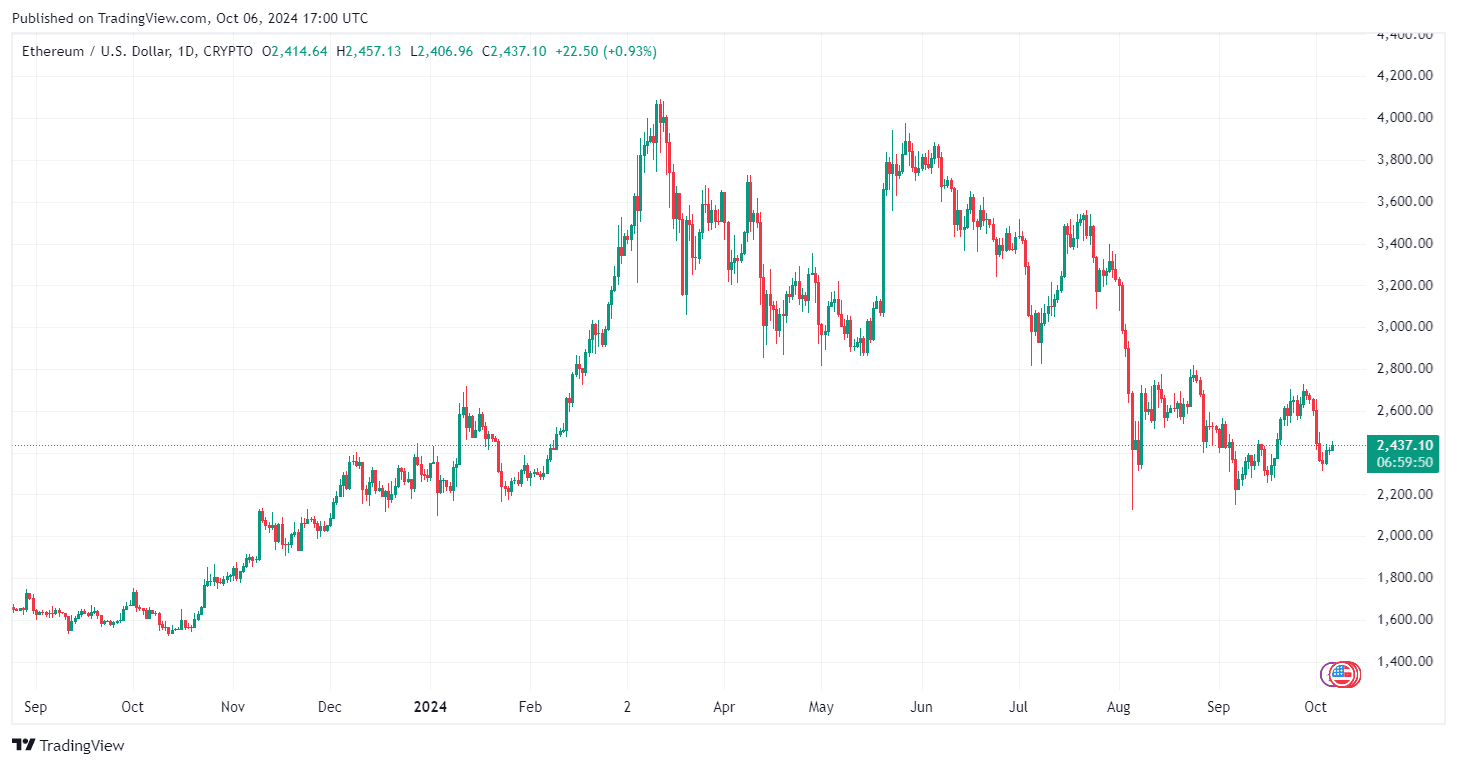 Von TradingView - ETHUSD_2024-10-06 (1Y)