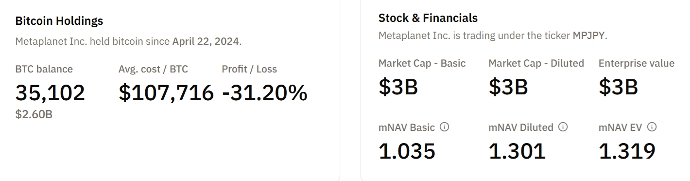 Metaplanet commits fresh $234 million funds to <span class=