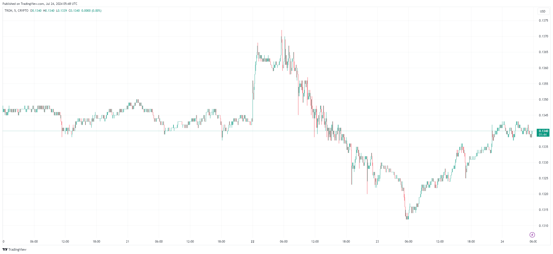 By TradingView - TRXUSD_2024-07-24 (5D)