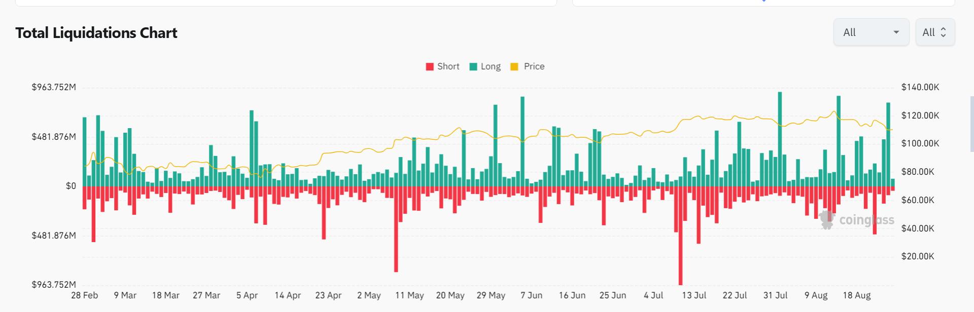 Crypto liquidations in the past 24 hours dominated by long positions | Source: CoinGlass