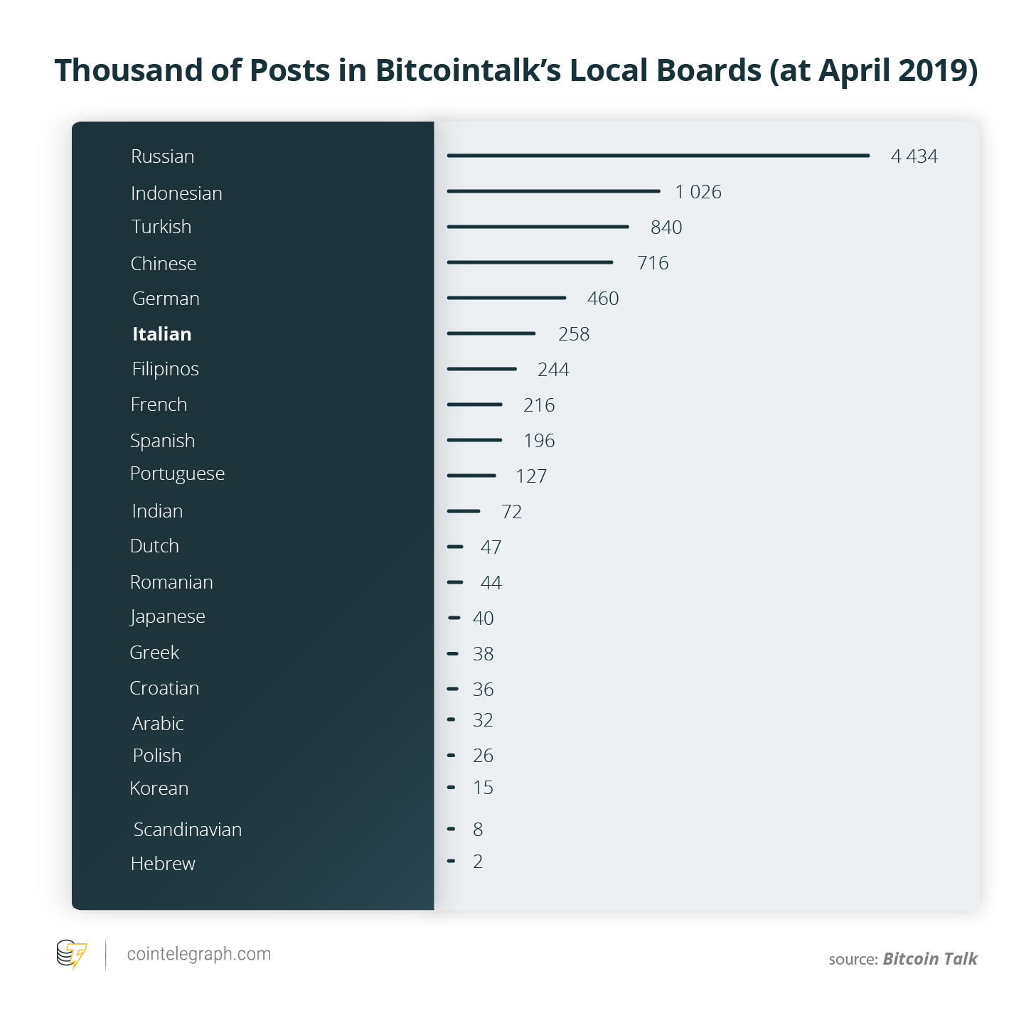 Thousand of Posts in Bitcointalk’s Local Boards (at April 2019)
