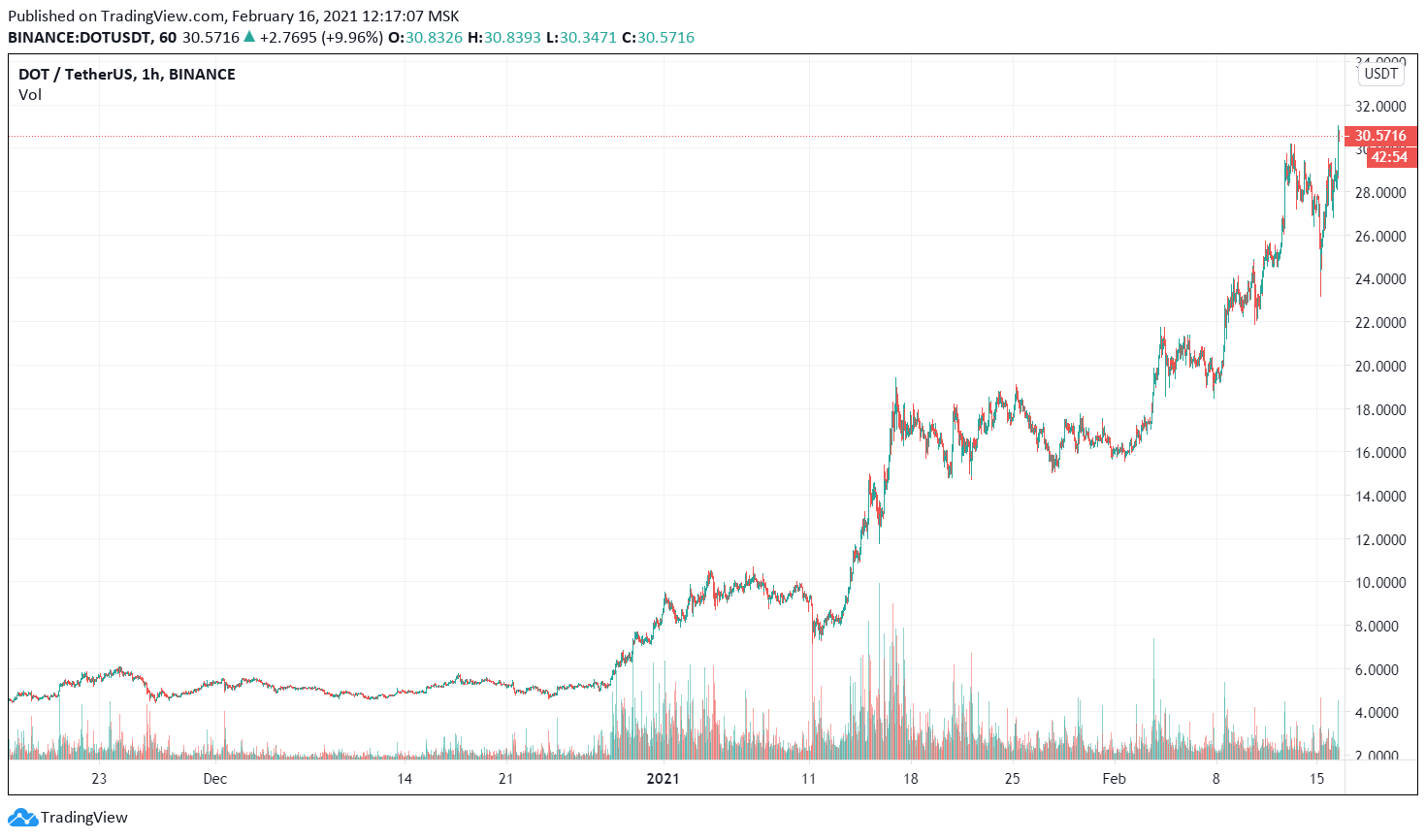 Выше 30. Goldman sachs капитализация. Polka Dot крипто монета. Dot криптовалюта. 30 Биткоинов.