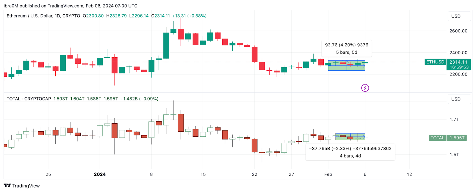 Prix ​​de l’Ethereum (ETH) par rapport à la capitalisation boursière totale de la cryptographie 