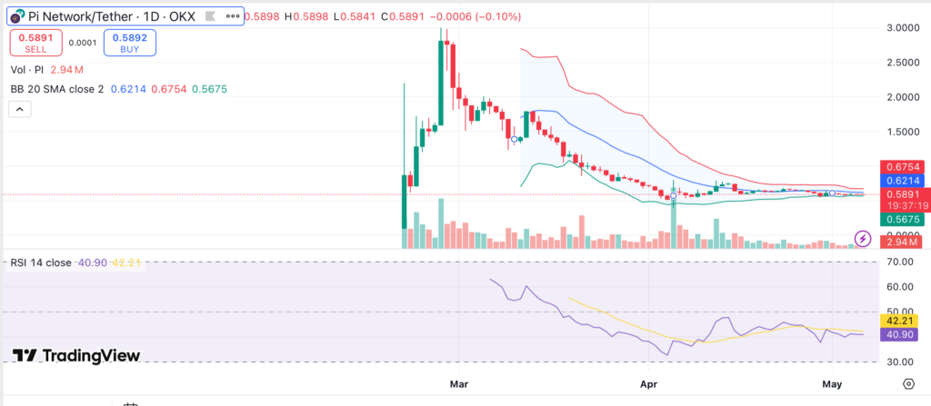 Pi Network sees muted price action amid declining trading volume - 1