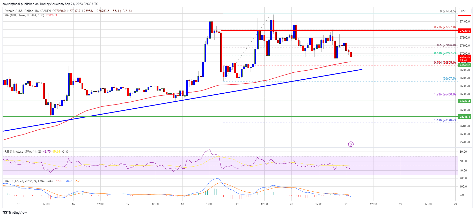 Bias Sisi Atas Harga Bitcoin Rentan Jika Terus Berjuang Di Bawah $27.5K