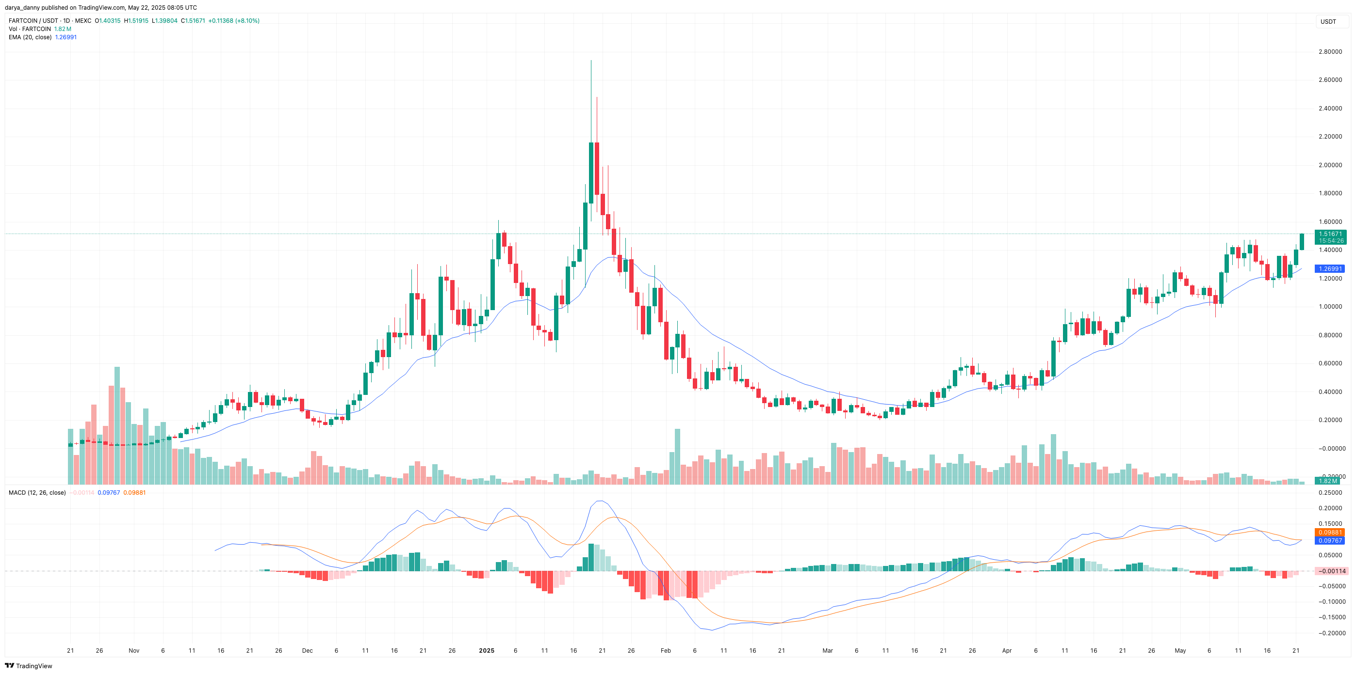 Цена FARTCOIN взлетает на 18% по мере приближения к повторному тестированию ATH — 1