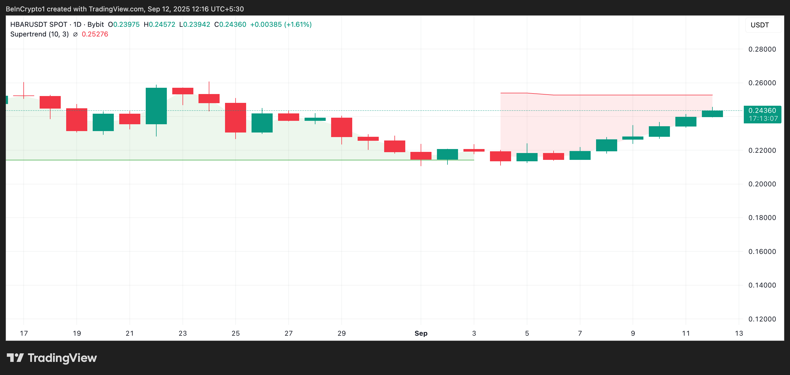 HBAR Super Trend Indicator.