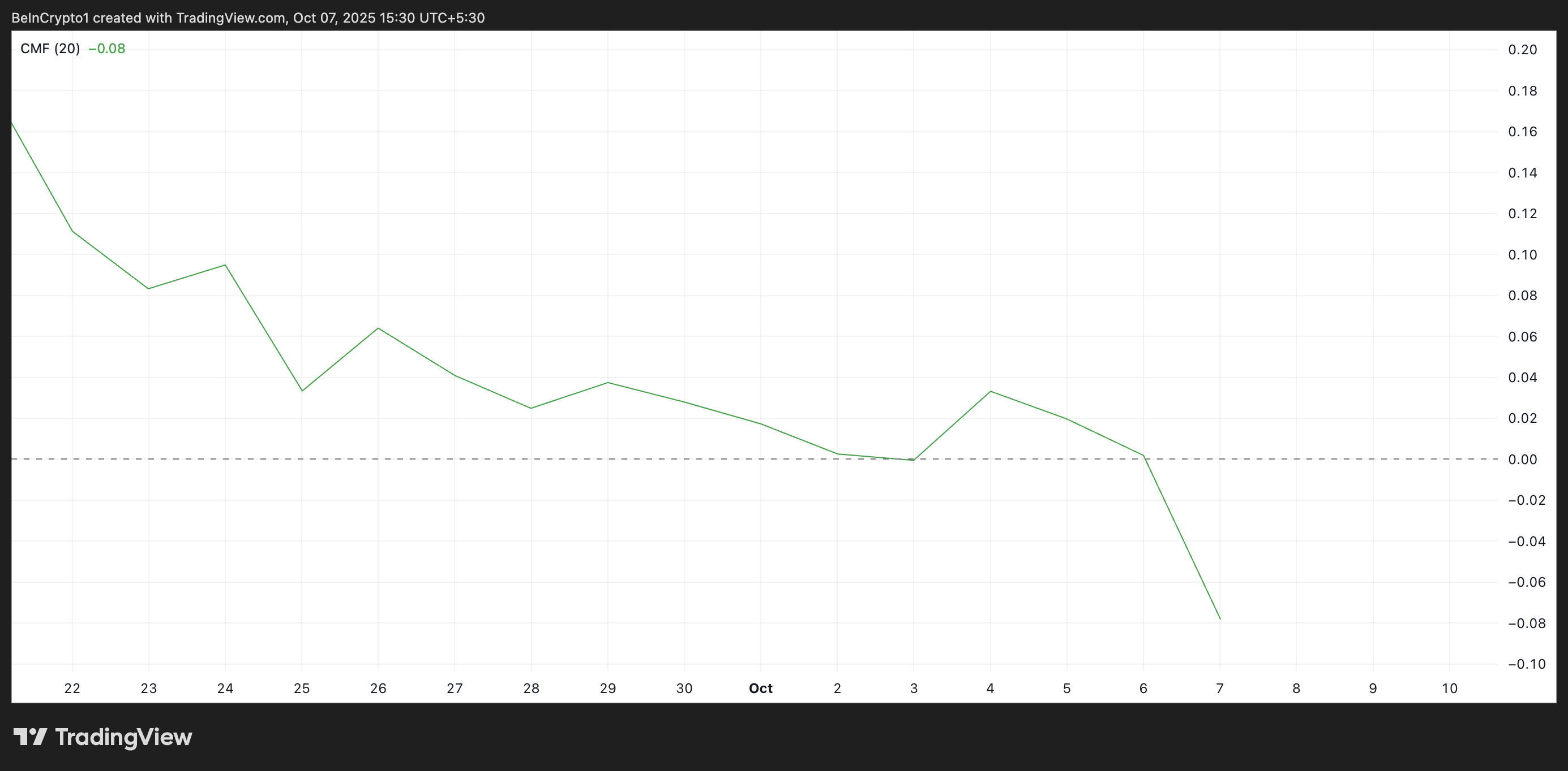График CMF для DOGE