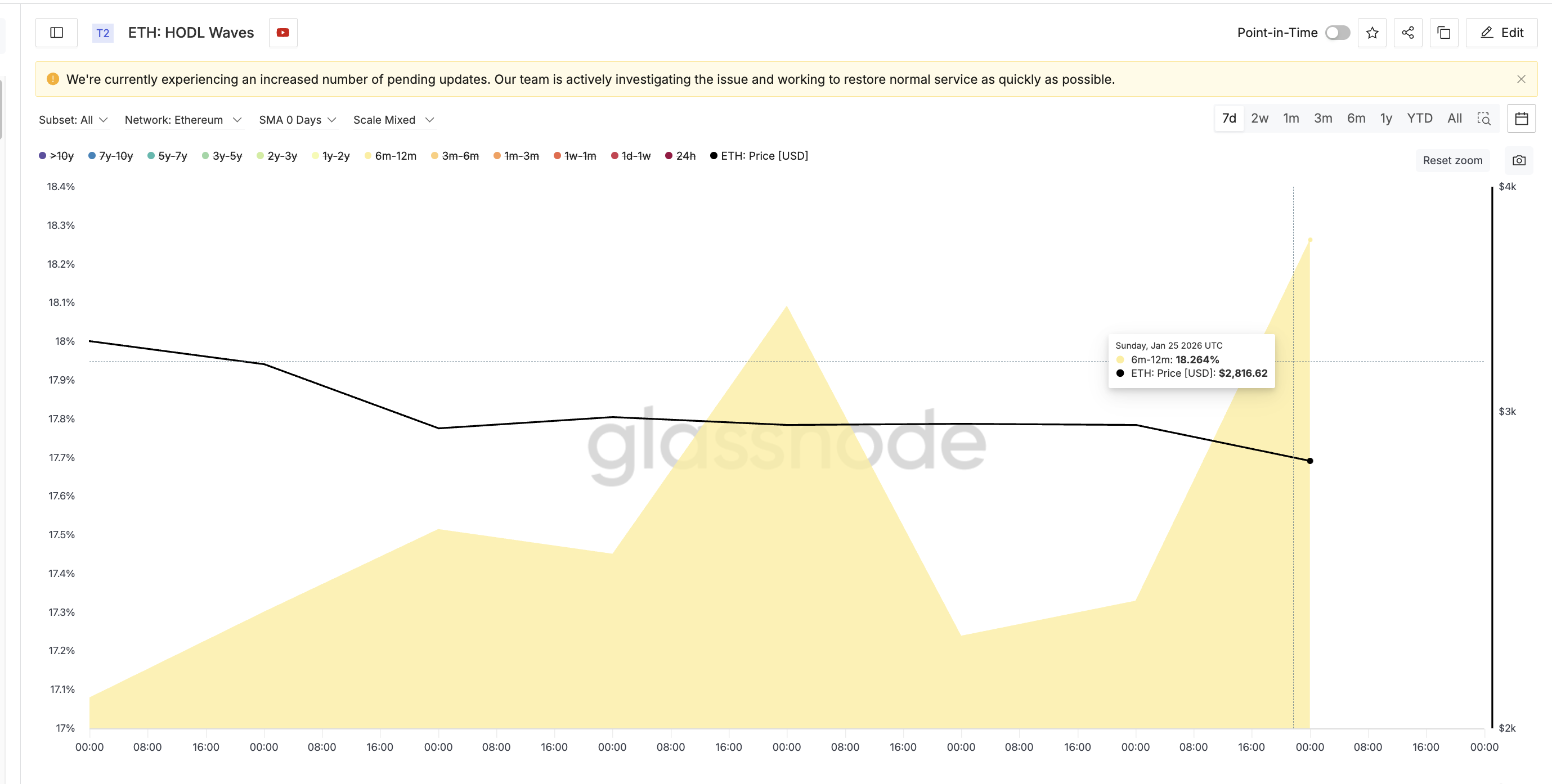 Long-Term Holders Selling