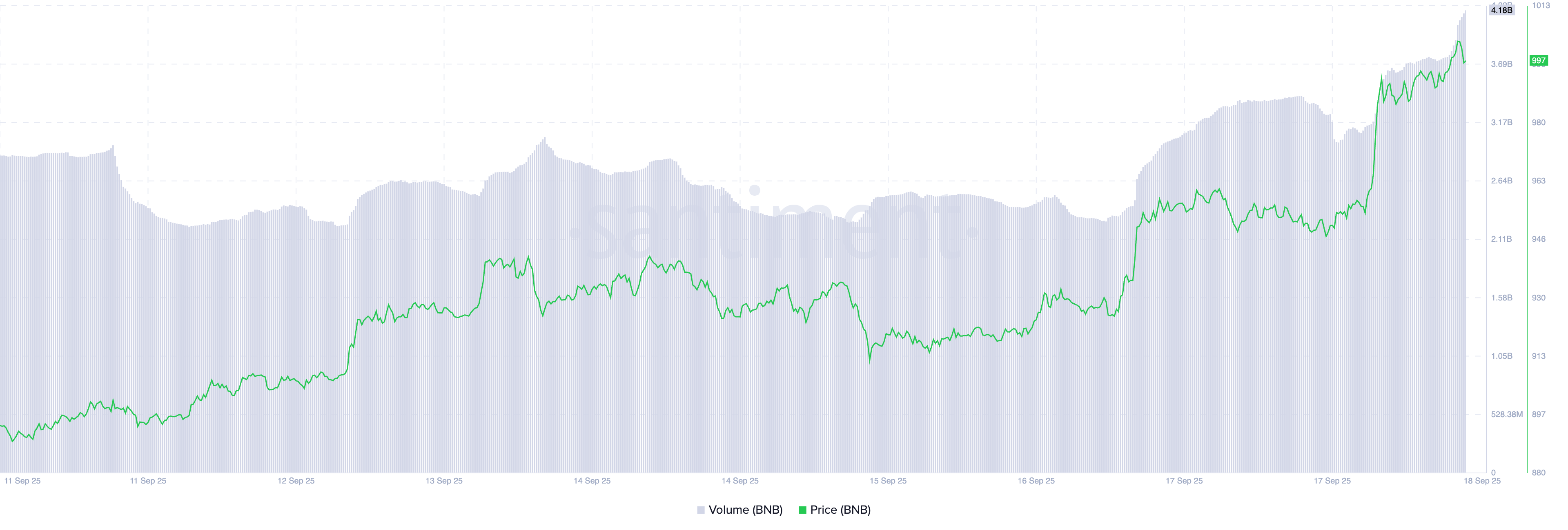 Precio/Volumen de Trading de BNB. Fuente: Santiment
