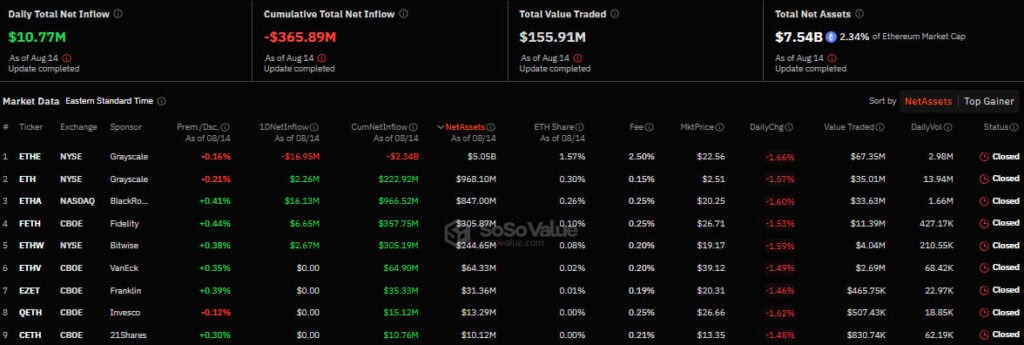 В секторе биткоин-ETF зафиксировали отток капитала, в Ethereum-ETF — приток