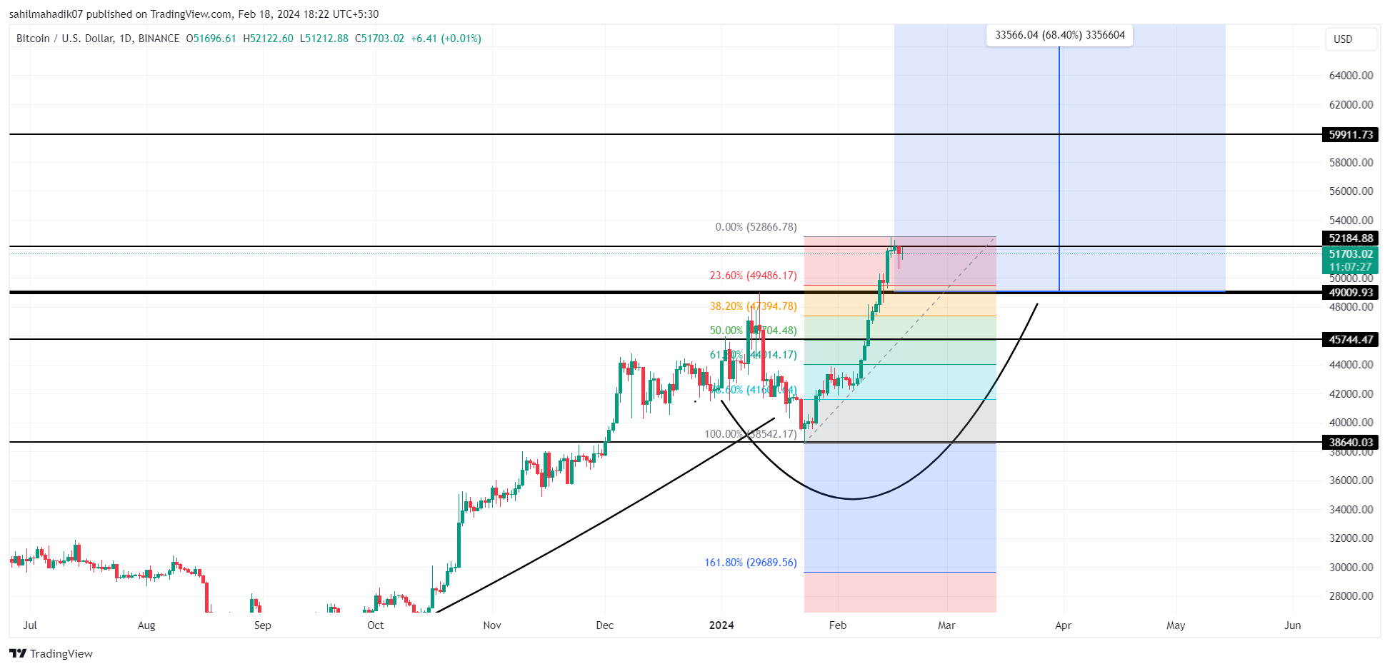 BTC Mengisyaratkan Puncak Lokal Pada $52K dan ADA dan GRT Melonjak +5%