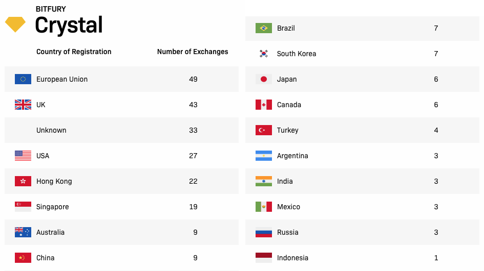 Registered exchanges in “G20 & Other” group
