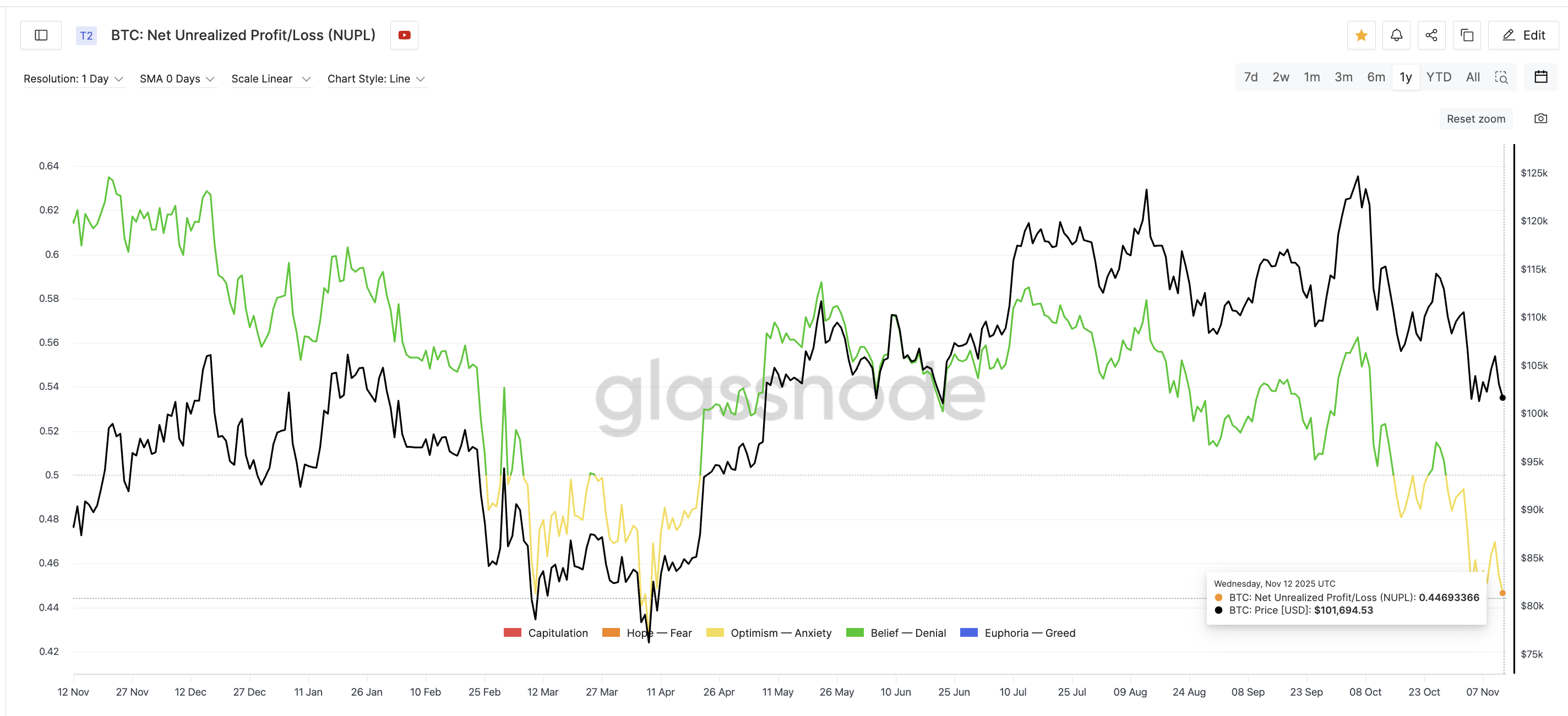 إشارة جديدة لقاع بيتكوين تومض