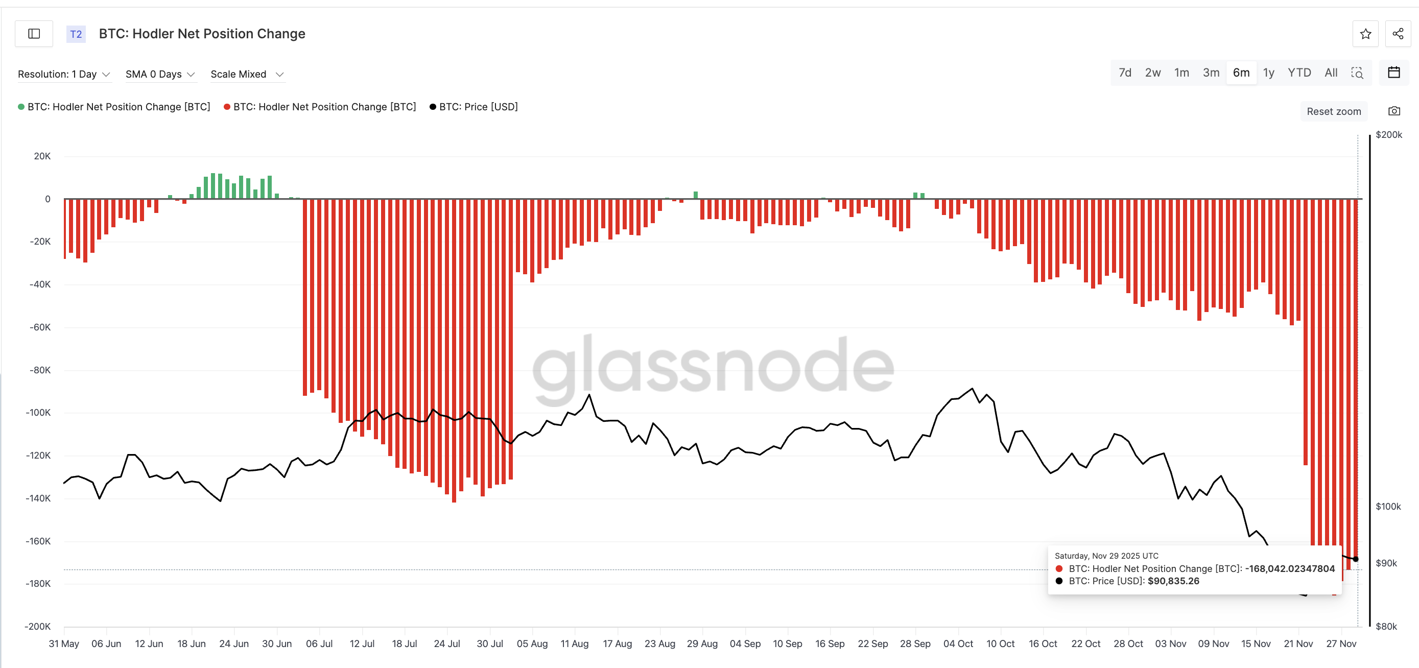 Long-Term Investors Still Selling