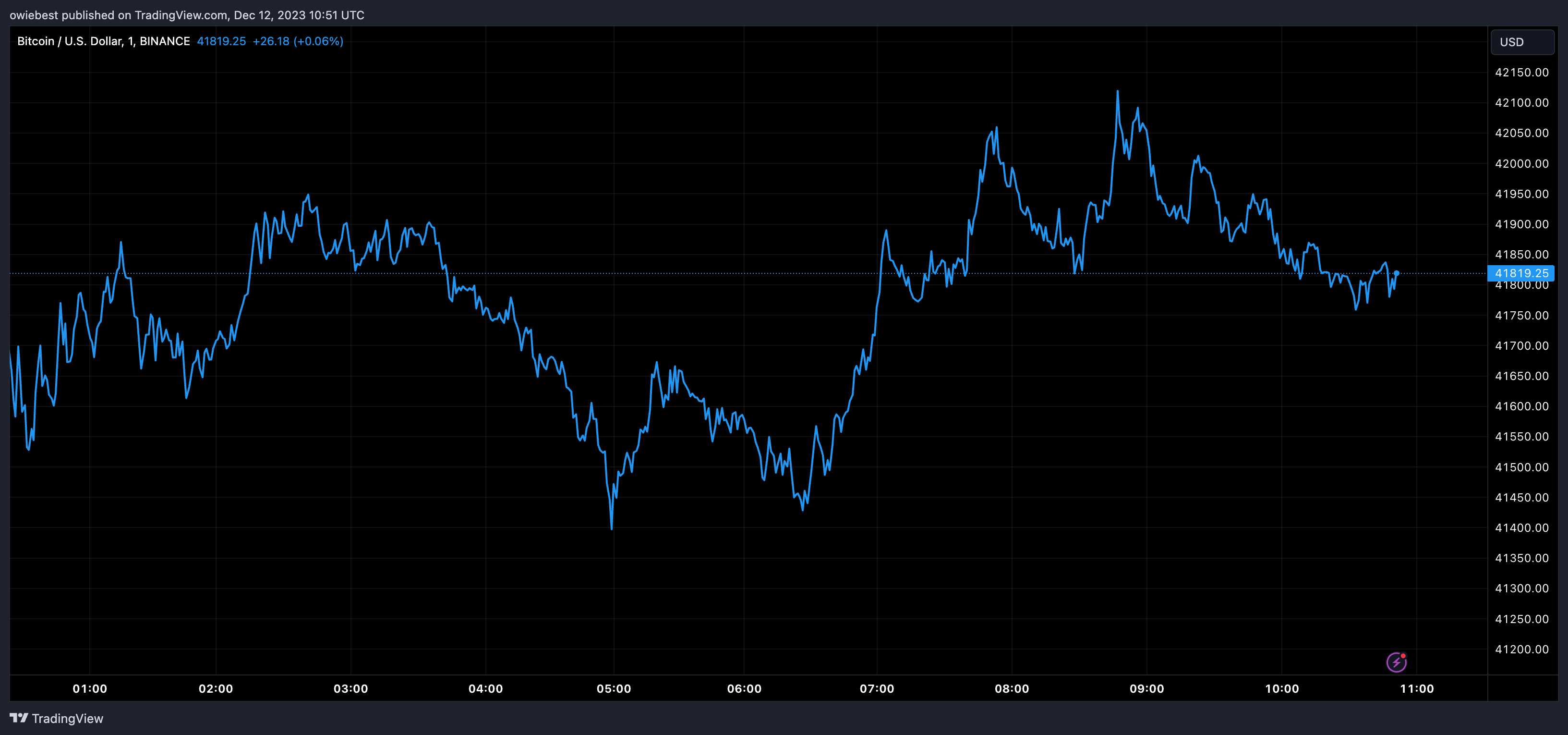 TradingViewチャート