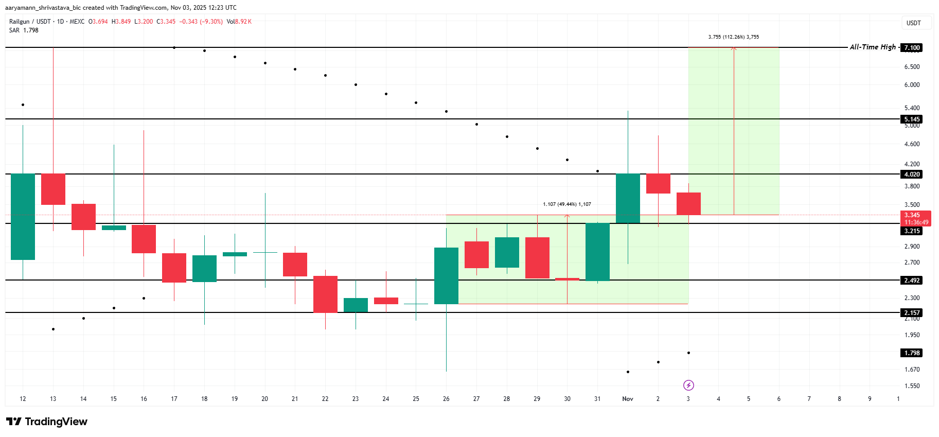 RAIL Price Analysis.