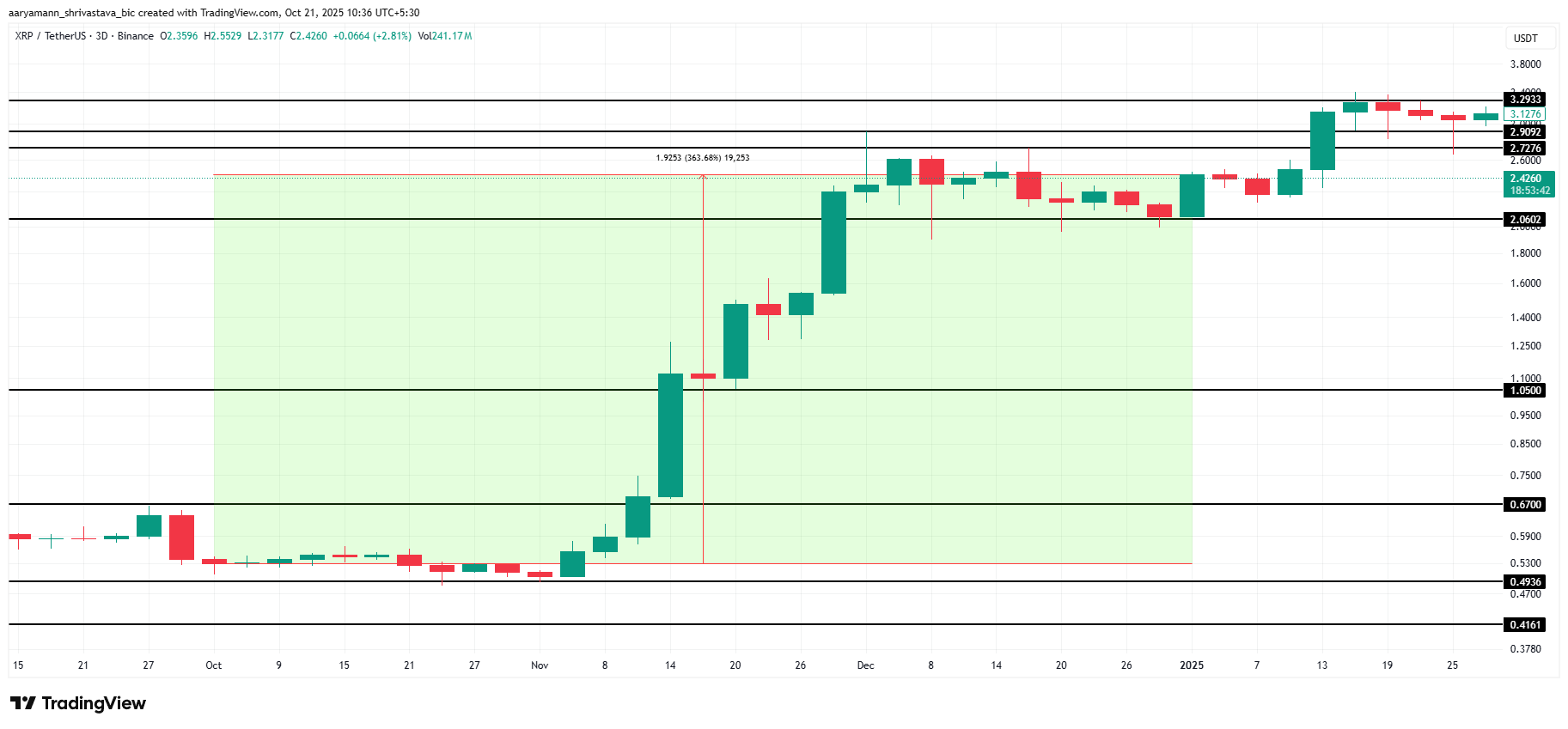 Rendimiento de <span class=