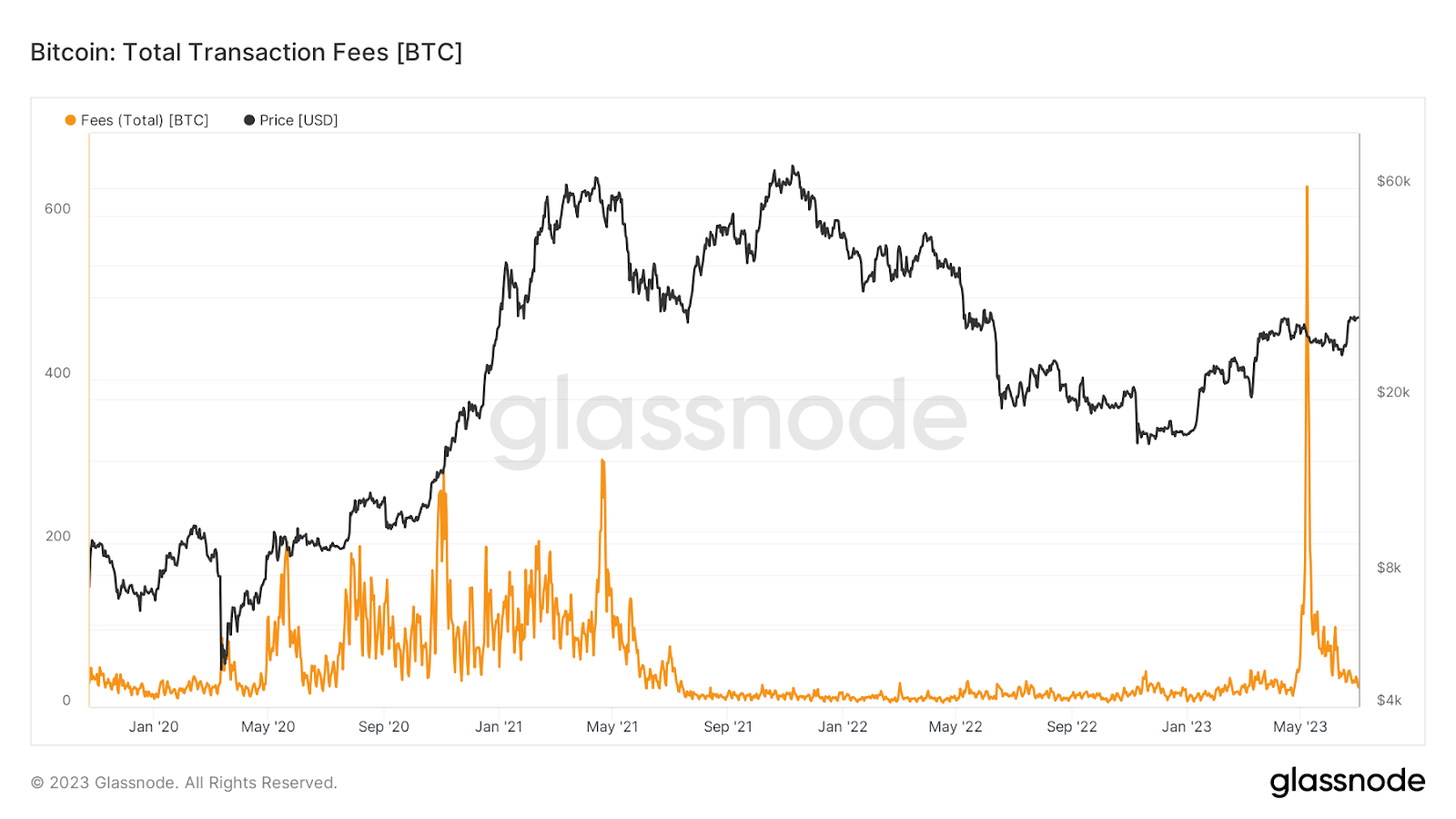 Bitcoin Ordinals Filling in Block Space But Miners Are Still Hurting