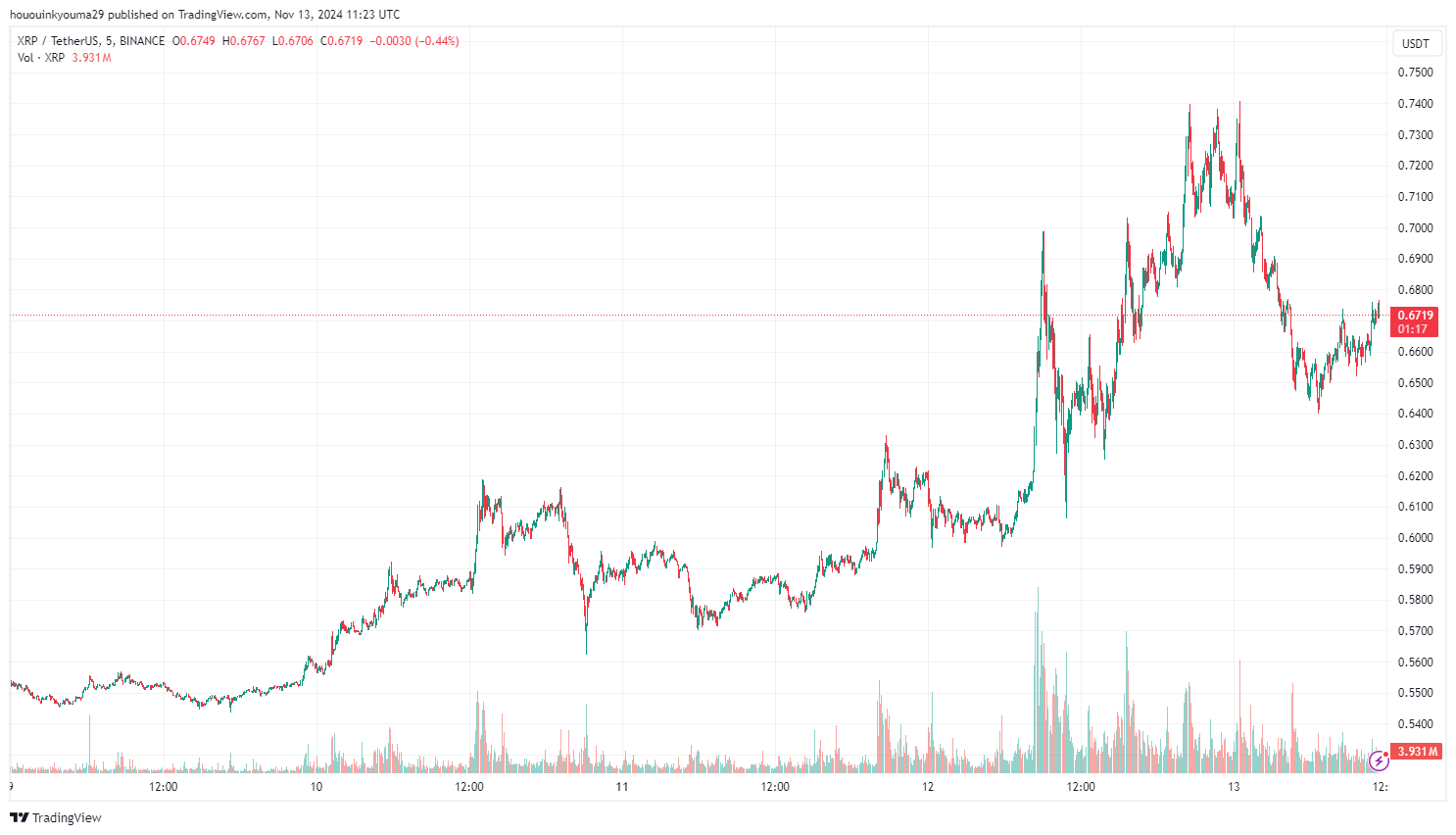 BINANCE:XRPUSDT Chart Image by hououinkyouma29