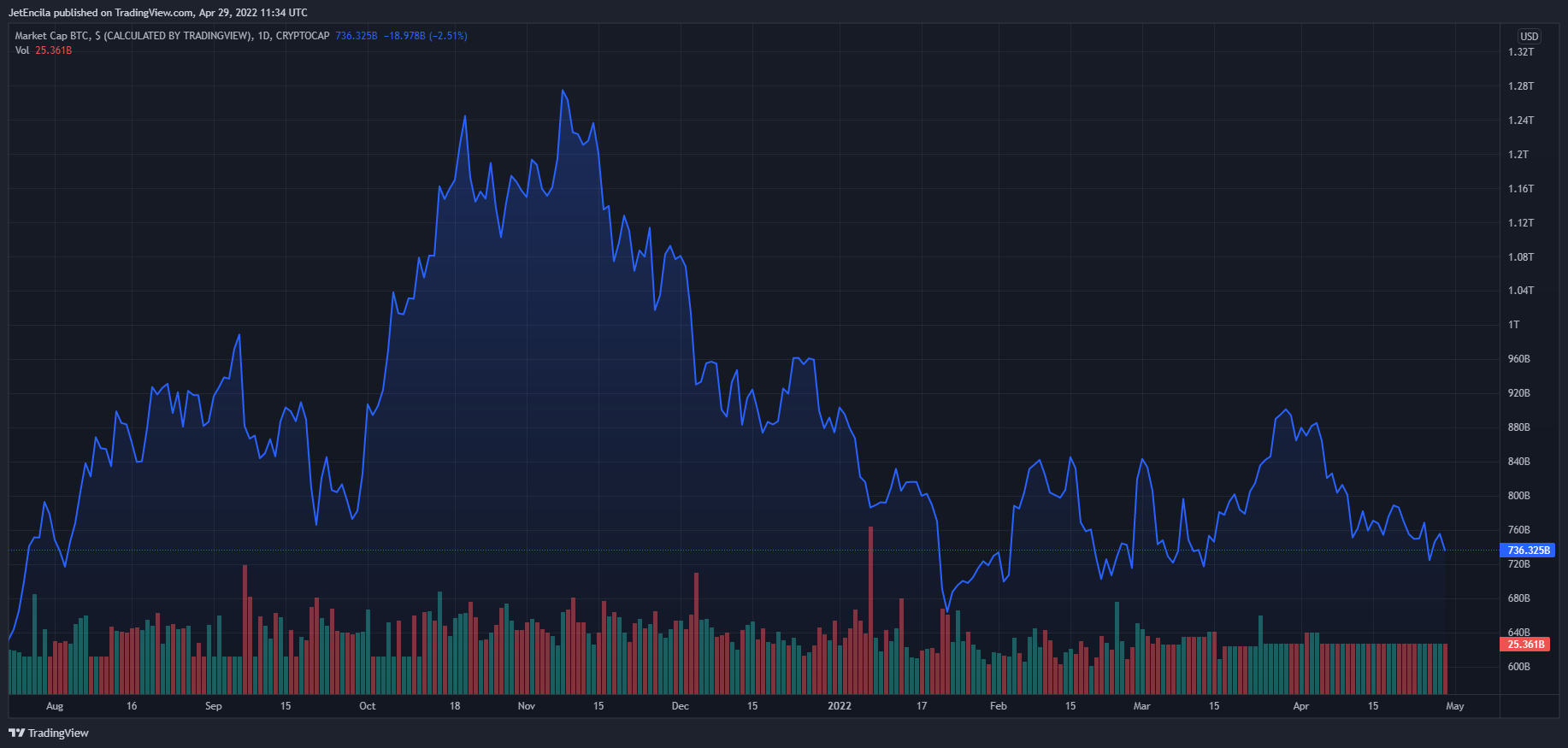 Bitcoin Briefly Tops $40,000 As More Countries Adopt Crypto