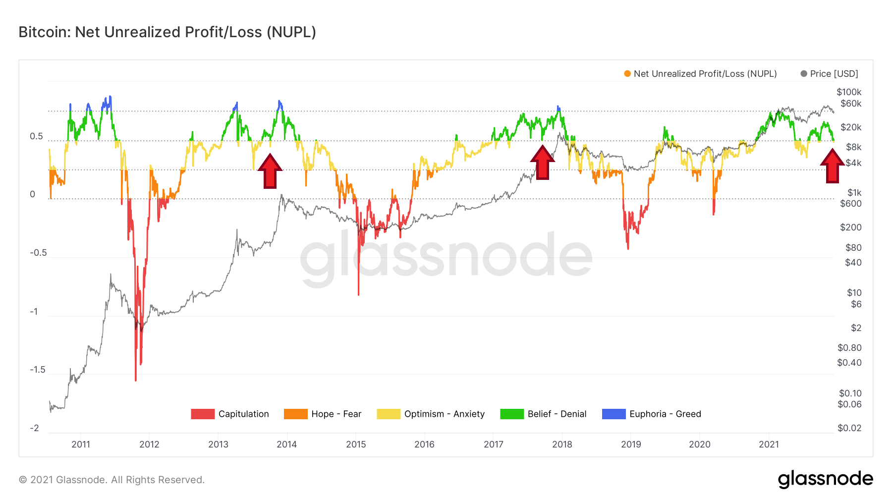 On-Chain Analysis: Three Indicators at Key Points of the Cycle – RHODL,  MVRV, NUPL