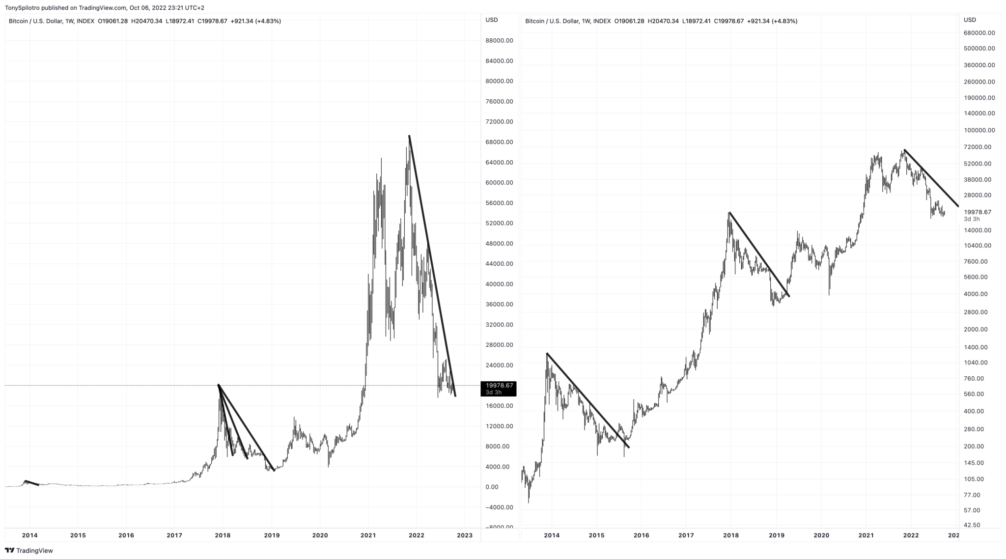 El precio de Bitcoin ha superado la resistencia a la tendencia bajista? BTC  USD