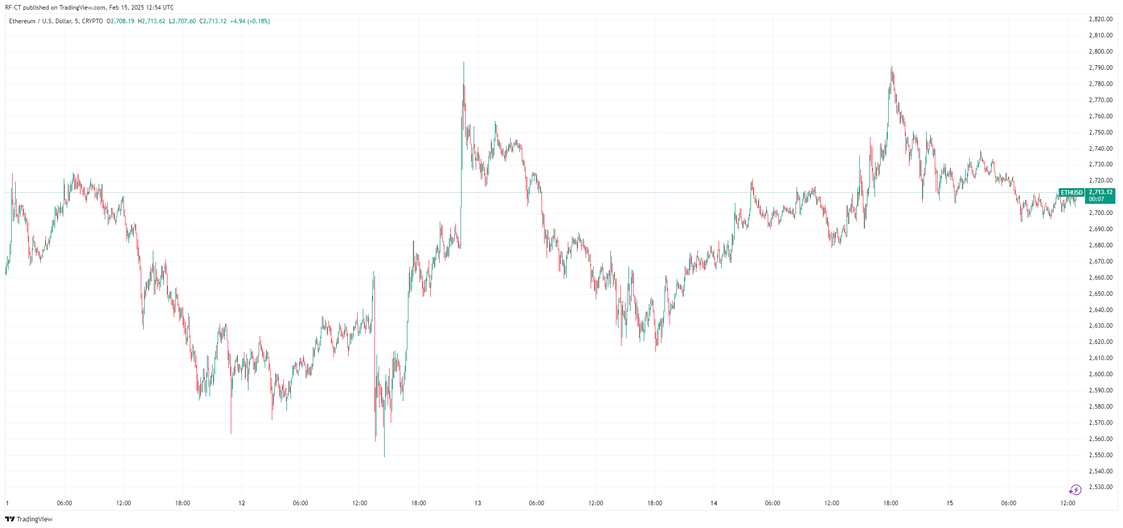 By TradingView - ETHUSD_2025-02-15 (5D)