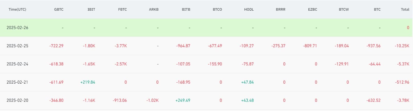 The most contemporary inflows and outflows of whisper BTC ETFs.