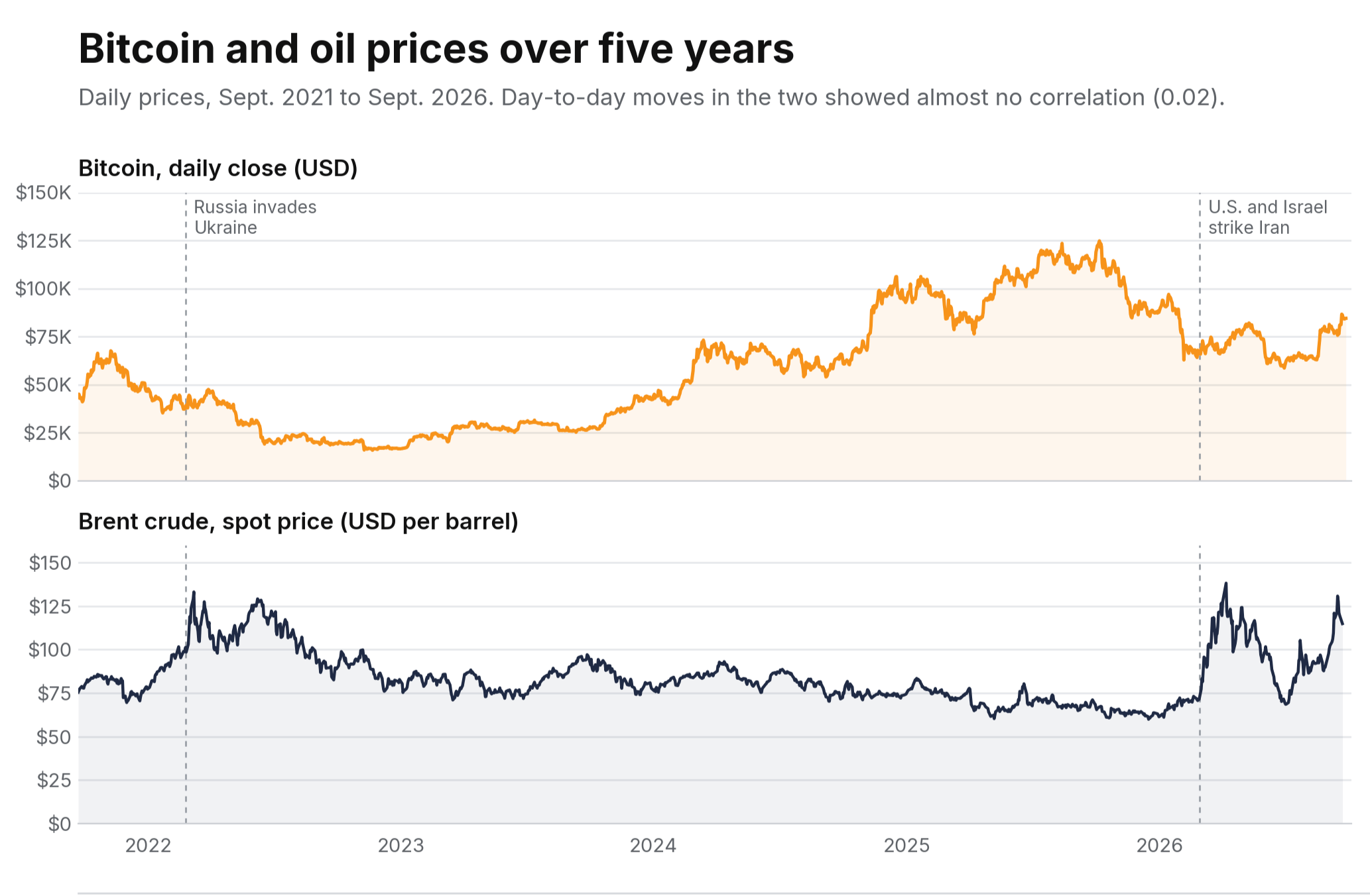 Влияет ли нефть на курс биткоина? И да, и нет