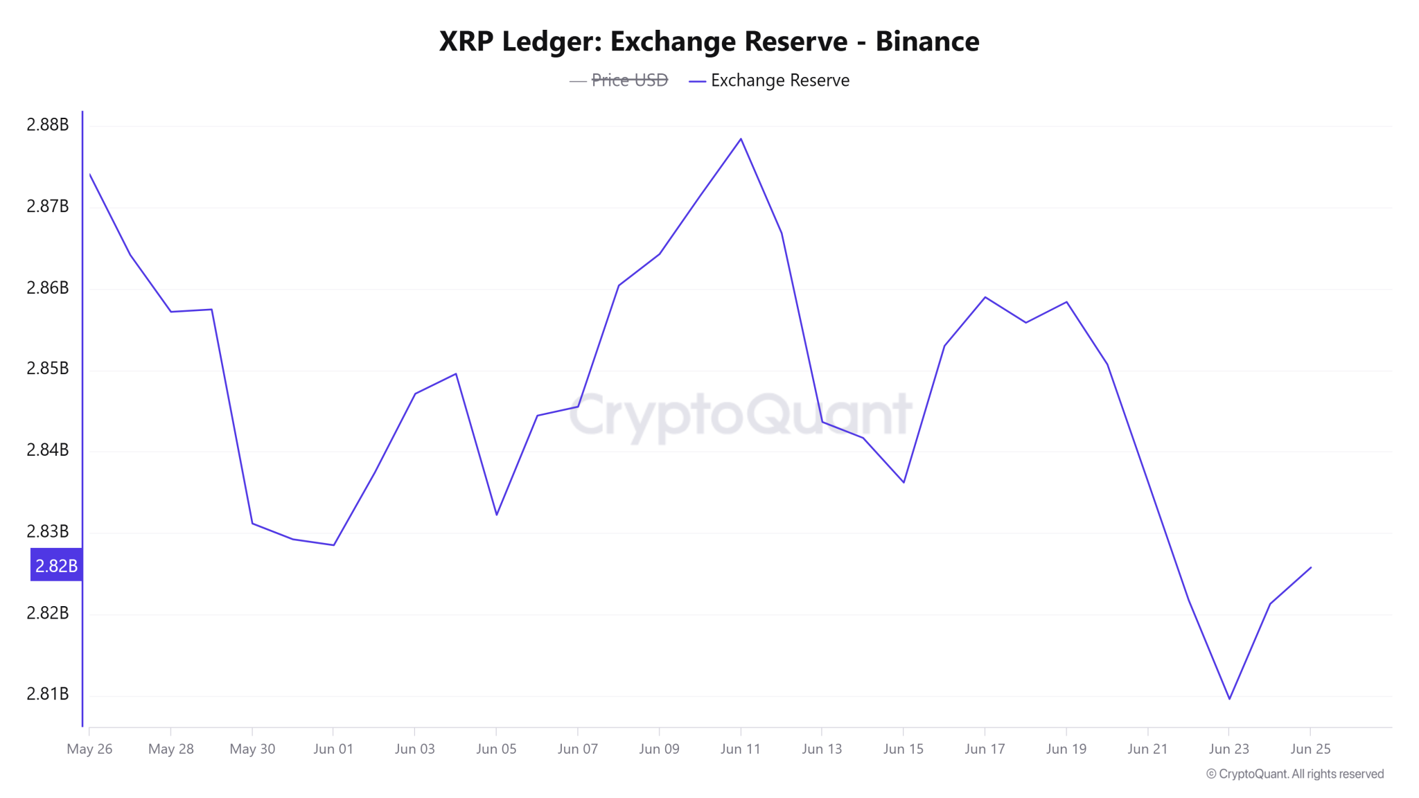 Обмены действительно видели 12 млрд долларов+ в оттоках XRP за 1 день, вот что на самом деле произошло