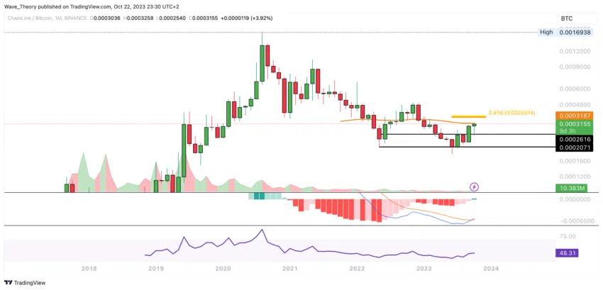 Chainlink (LINK) Kurs Prognose 